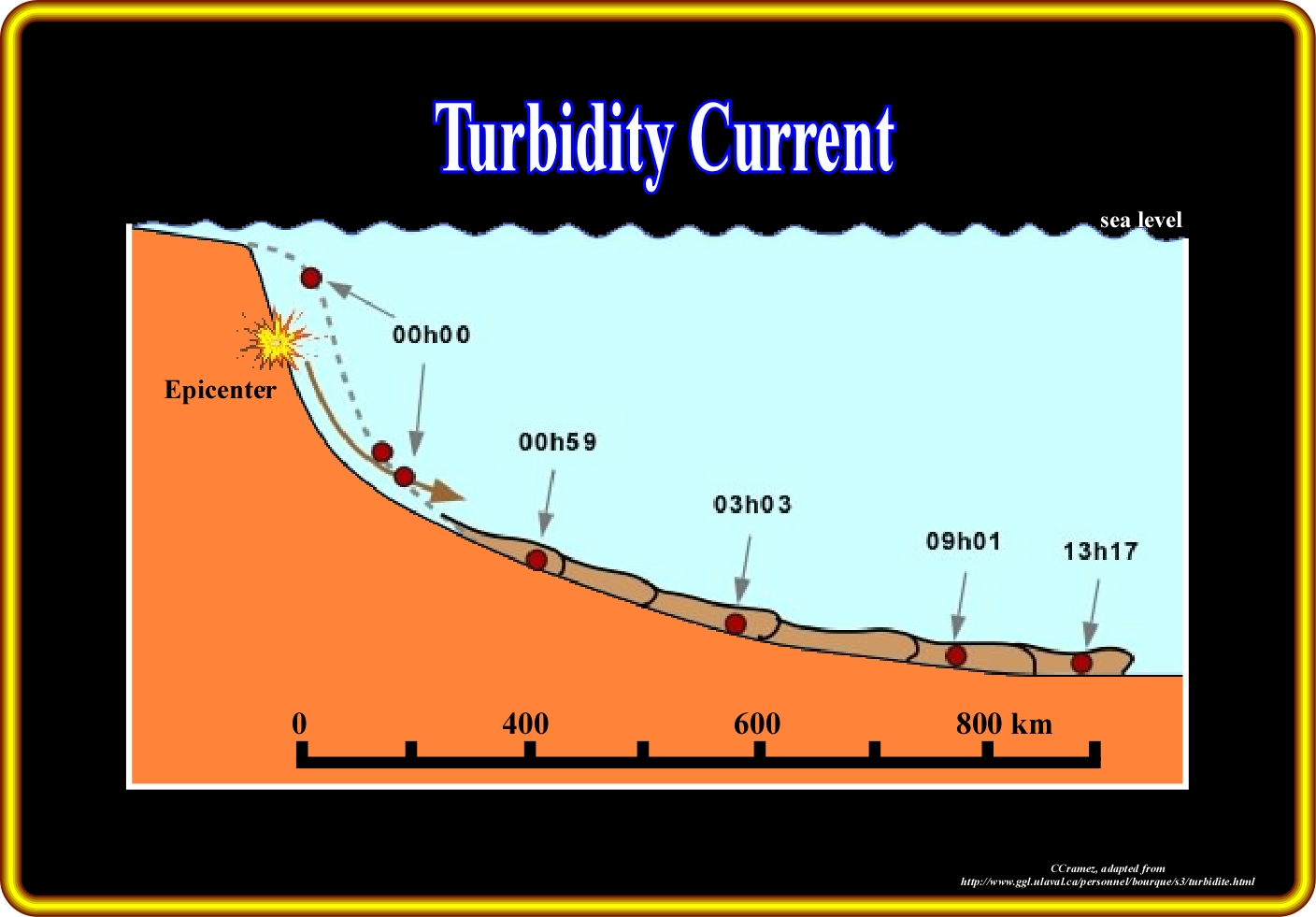 Turbidity Current Diagram